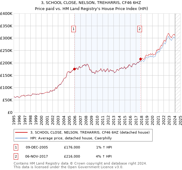 3, SCHOOL CLOSE, NELSON, TREHARRIS, CF46 6HZ: Price paid vs HM Land Registry's House Price Index