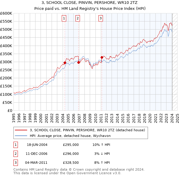 3, SCHOOL CLOSE, PINVIN, PERSHORE, WR10 2TZ: Price paid vs HM Land Registry's House Price Index