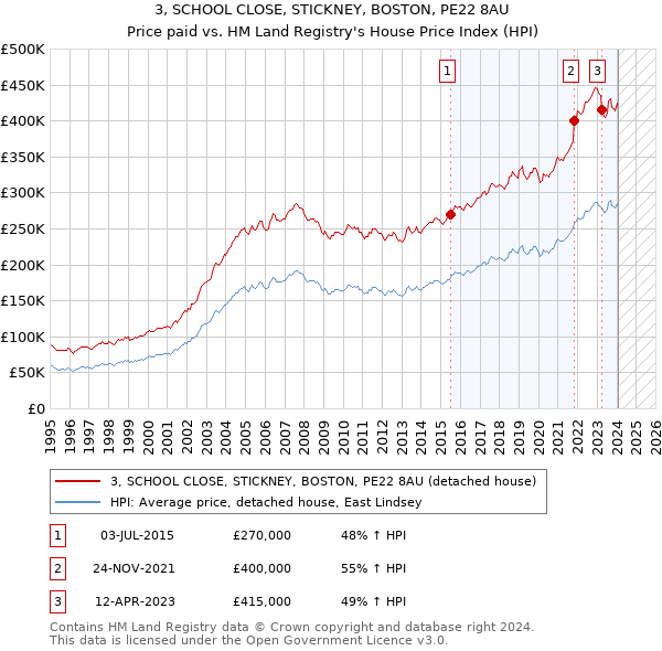 3, SCHOOL CLOSE, STICKNEY, BOSTON, PE22 8AU: Price paid vs HM Land Registry's House Price Index