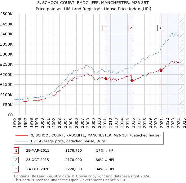 3, SCHOOL COURT, RADCLIFFE, MANCHESTER, M26 3BT: Price paid vs HM Land Registry's House Price Index