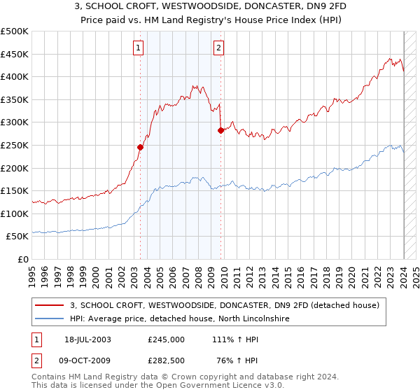 3, SCHOOL CROFT, WESTWOODSIDE, DONCASTER, DN9 2FD: Price paid vs HM Land Registry's House Price Index
