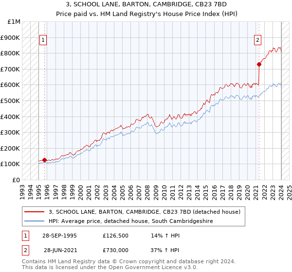 3, SCHOOL LANE, BARTON, CAMBRIDGE, CB23 7BD: Price paid vs HM Land Registry's House Price Index