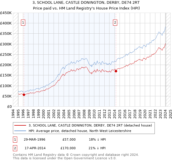 3, SCHOOL LANE, CASTLE DONINGTON, DERBY, DE74 2RT: Price paid vs HM Land Registry's House Price Index