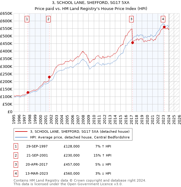 3, SCHOOL LANE, SHEFFORD, SG17 5XA: Price paid vs HM Land Registry's House Price Index