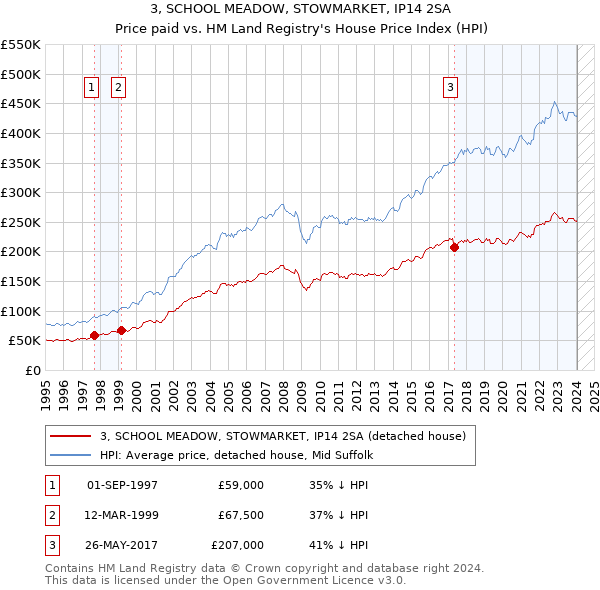 3, SCHOOL MEADOW, STOWMARKET, IP14 2SA: Price paid vs HM Land Registry's House Price Index