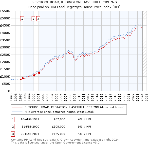 3, SCHOOL ROAD, KEDINGTON, HAVERHILL, CB9 7NG: Price paid vs HM Land Registry's House Price Index