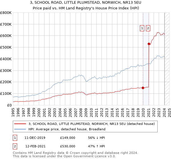 3, SCHOOL ROAD, LITTLE PLUMSTEAD, NORWICH, NR13 5EU: Price paid vs HM Land Registry's House Price Index