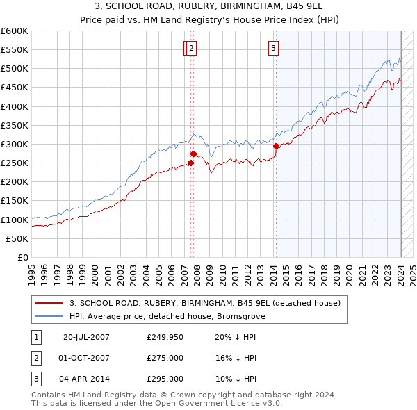 3, SCHOOL ROAD, RUBERY, BIRMINGHAM, B45 9EL: Price paid vs HM Land Registry's House Price Index