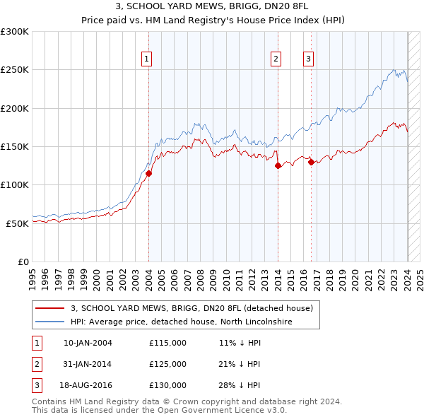 3, SCHOOL YARD MEWS, BRIGG, DN20 8FL: Price paid vs HM Land Registry's House Price Index