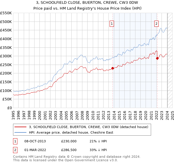 3, SCHOOLFIELD CLOSE, BUERTON, CREWE, CW3 0DW: Price paid vs HM Land Registry's House Price Index