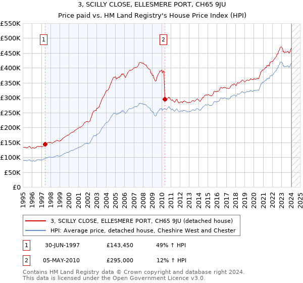 3, SCILLY CLOSE, ELLESMERE PORT, CH65 9JU: Price paid vs HM Land Registry's House Price Index