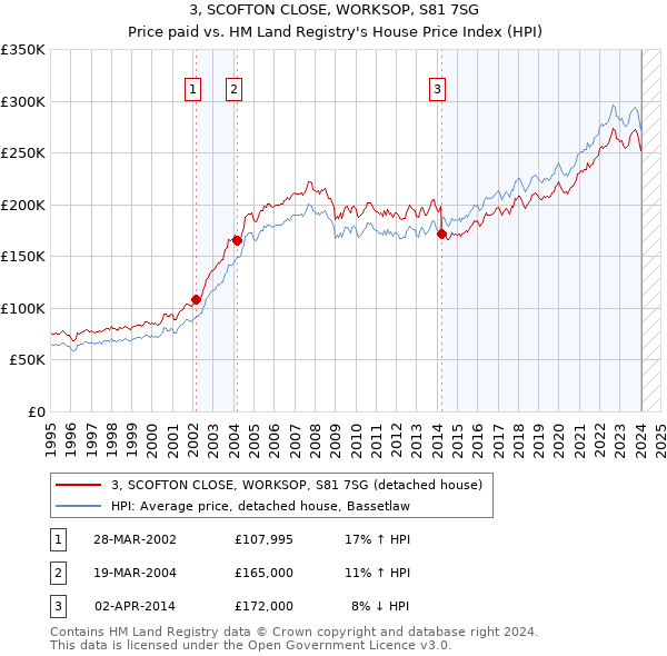 3, SCOFTON CLOSE, WORKSOP, S81 7SG: Price paid vs HM Land Registry's House Price Index
