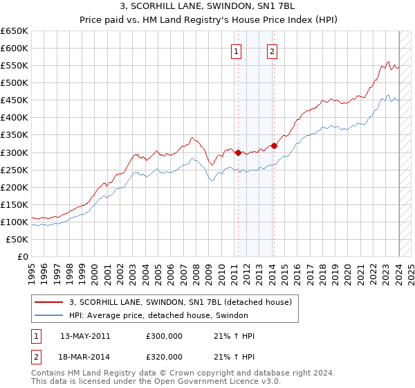 3, SCORHILL LANE, SWINDON, SN1 7BL: Price paid vs HM Land Registry's House Price Index