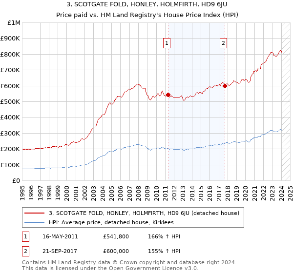 3, SCOTGATE FOLD, HONLEY, HOLMFIRTH, HD9 6JU: Price paid vs HM Land Registry's House Price Index
