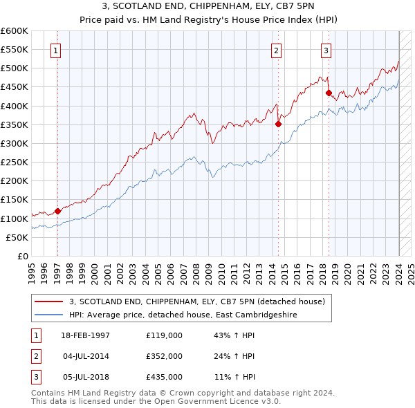 3, SCOTLAND END, CHIPPENHAM, ELY, CB7 5PN: Price paid vs HM Land Registry's House Price Index