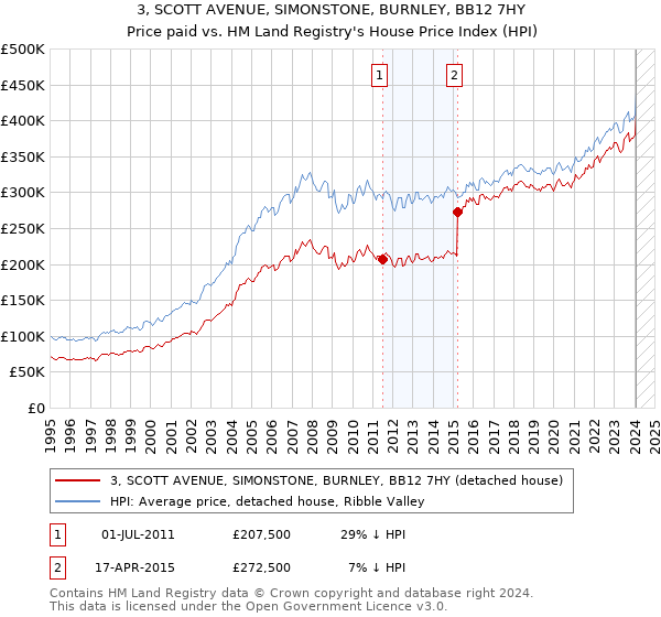 3, SCOTT AVENUE, SIMONSTONE, BURNLEY, BB12 7HY: Price paid vs HM Land Registry's House Price Index