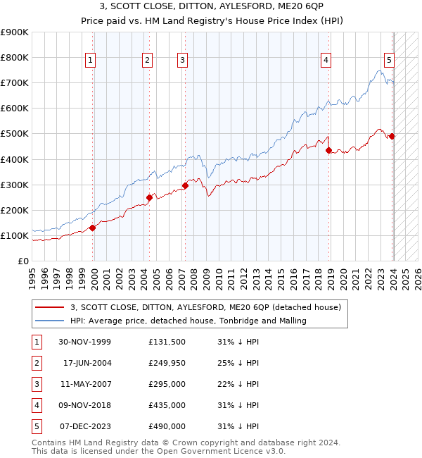 3, SCOTT CLOSE, DITTON, AYLESFORD, ME20 6QP: Price paid vs HM Land Registry's House Price Index