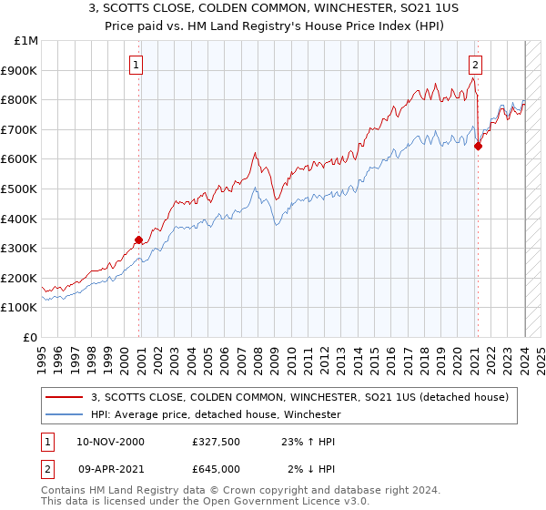 3, SCOTTS CLOSE, COLDEN COMMON, WINCHESTER, SO21 1US: Price paid vs HM Land Registry's House Price Index