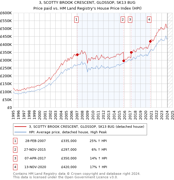 3, SCOTTY BROOK CRESCENT, GLOSSOP, SK13 8UG: Price paid vs HM Land Registry's House Price Index