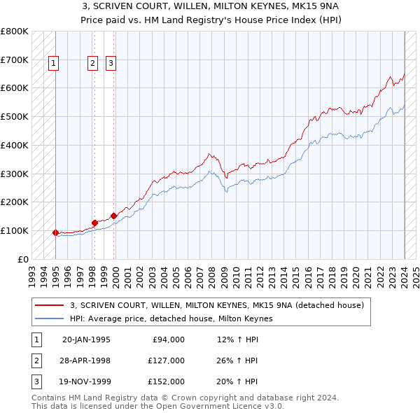 3, SCRIVEN COURT, WILLEN, MILTON KEYNES, MK15 9NA: Price paid vs HM Land Registry's House Price Index