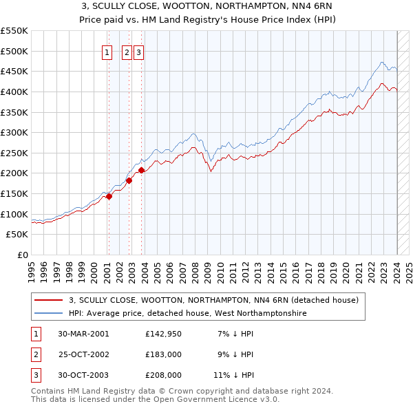 3, SCULLY CLOSE, WOOTTON, NORTHAMPTON, NN4 6RN: Price paid vs HM Land Registry's House Price Index