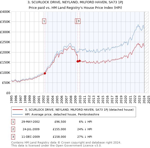 3, SCURLOCK DRIVE, NEYLAND, MILFORD HAVEN, SA73 1PJ: Price paid vs HM Land Registry's House Price Index