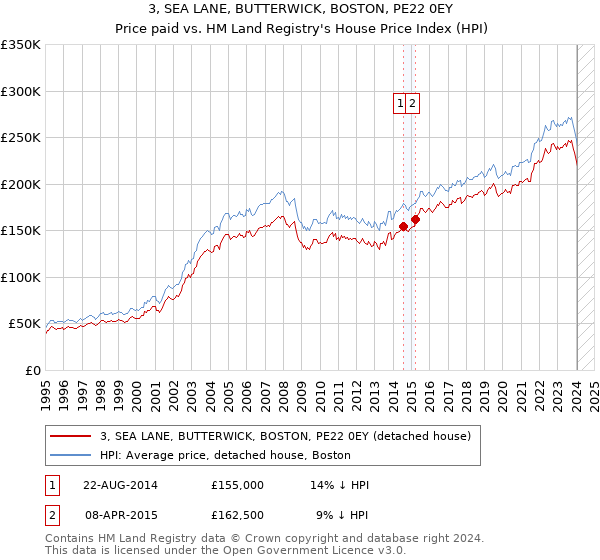3, SEA LANE, BUTTERWICK, BOSTON, PE22 0EY: Price paid vs HM Land Registry's House Price Index