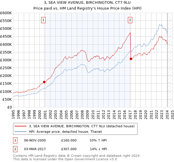 3, SEA VIEW AVENUE, BIRCHINGTON, CT7 9LU: Price paid vs HM Land Registry's House Price Index