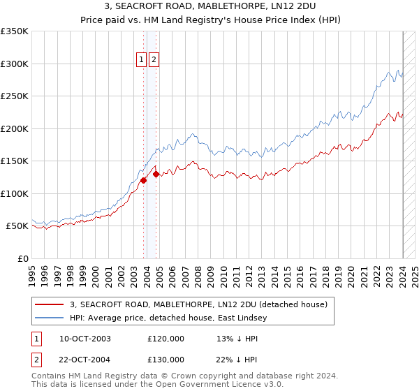 3, SEACROFT ROAD, MABLETHORPE, LN12 2DU: Price paid vs HM Land Registry's House Price Index