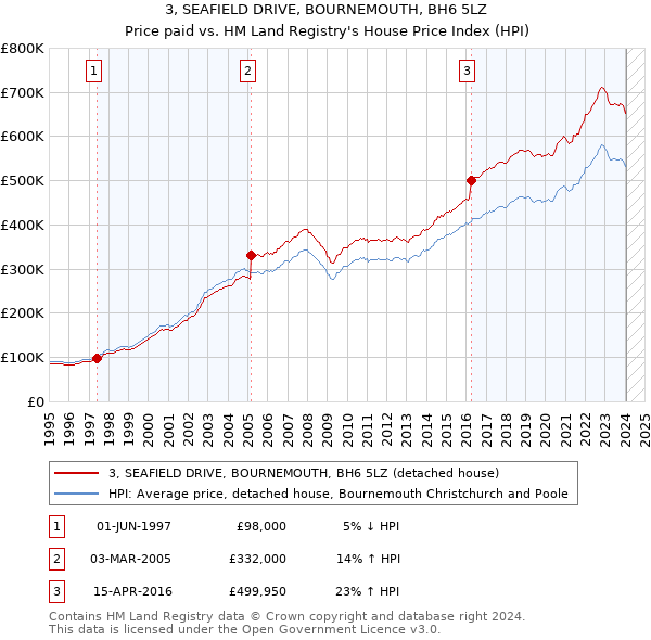 3, SEAFIELD DRIVE, BOURNEMOUTH, BH6 5LZ: Price paid vs HM Land Registry's House Price Index