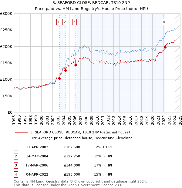 3, SEAFORD CLOSE, REDCAR, TS10 2NP: Price paid vs HM Land Registry's House Price Index