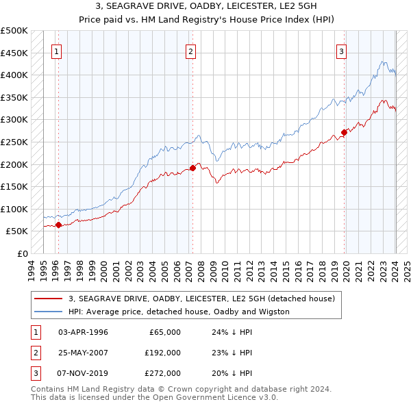 3, SEAGRAVE DRIVE, OADBY, LEICESTER, LE2 5GH: Price paid vs HM Land Registry's House Price Index