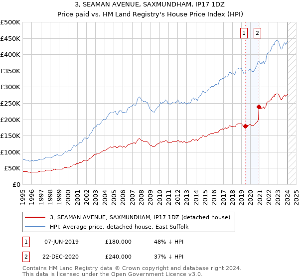 3, SEAMAN AVENUE, SAXMUNDHAM, IP17 1DZ: Price paid vs HM Land Registry's House Price Index
