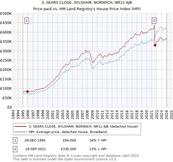 3, SEARS CLOSE, AYLSHAM, NORWICH, NR11 6JB: Price paid vs HM Land Registry's House Price Index