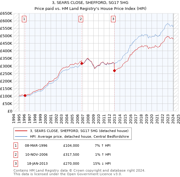 3, SEARS CLOSE, SHEFFORD, SG17 5HG: Price paid vs HM Land Registry's House Price Index