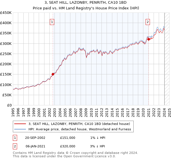 3, SEAT HILL, LAZONBY, PENRITH, CA10 1BD: Price paid vs HM Land Registry's House Price Index