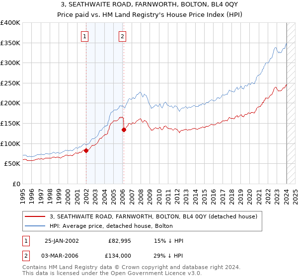 3, SEATHWAITE ROAD, FARNWORTH, BOLTON, BL4 0QY: Price paid vs HM Land Registry's House Price Index