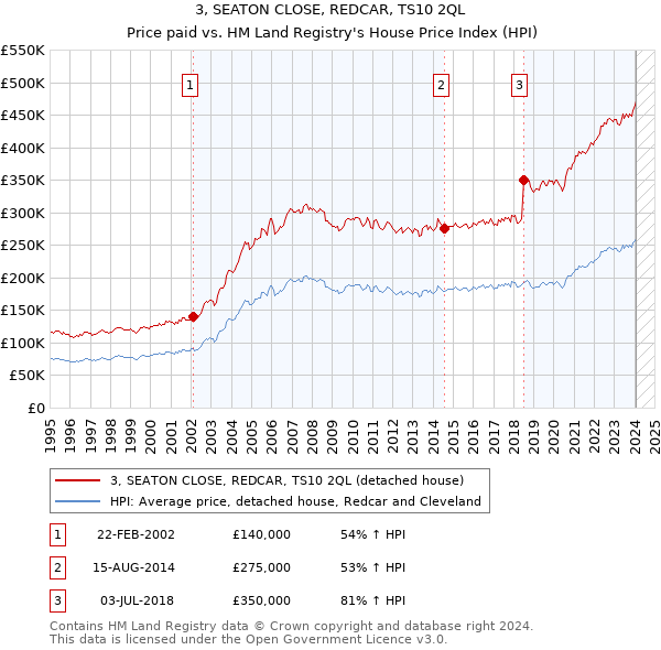 3, SEATON CLOSE, REDCAR, TS10 2QL: Price paid vs HM Land Registry's House Price Index