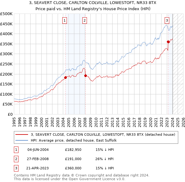 3, SEAVERT CLOSE, CARLTON COLVILLE, LOWESTOFT, NR33 8TX: Price paid vs HM Land Registry's House Price Index