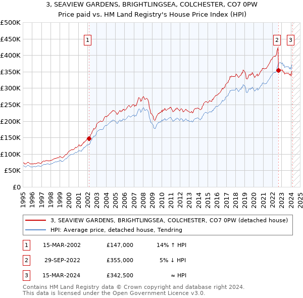 3, SEAVIEW GARDENS, BRIGHTLINGSEA, COLCHESTER, CO7 0PW: Price paid vs HM Land Registry's House Price Index