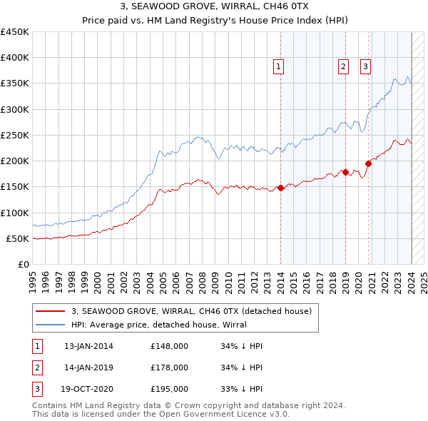 3, SEAWOOD GROVE, WIRRAL, CH46 0TX: Price paid vs HM Land Registry's House Price Index
