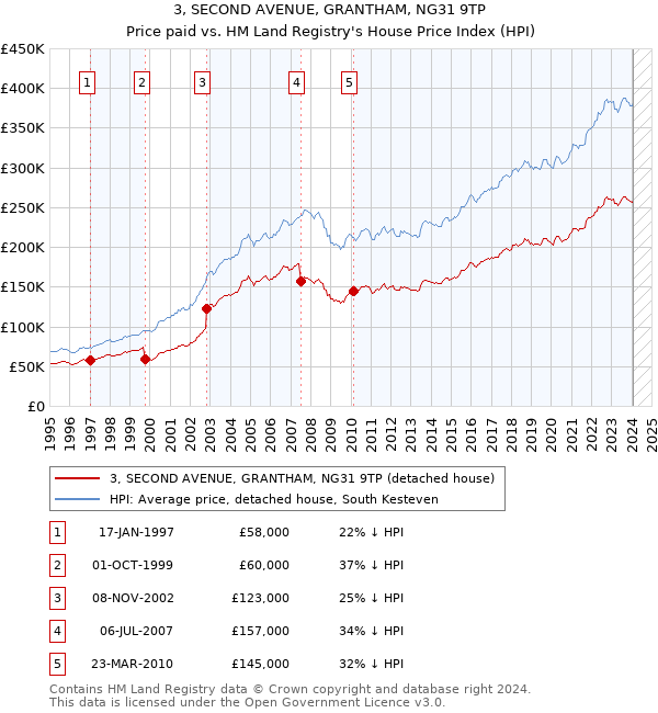 3, SECOND AVENUE, GRANTHAM, NG31 9TP: Price paid vs HM Land Registry's House Price Index