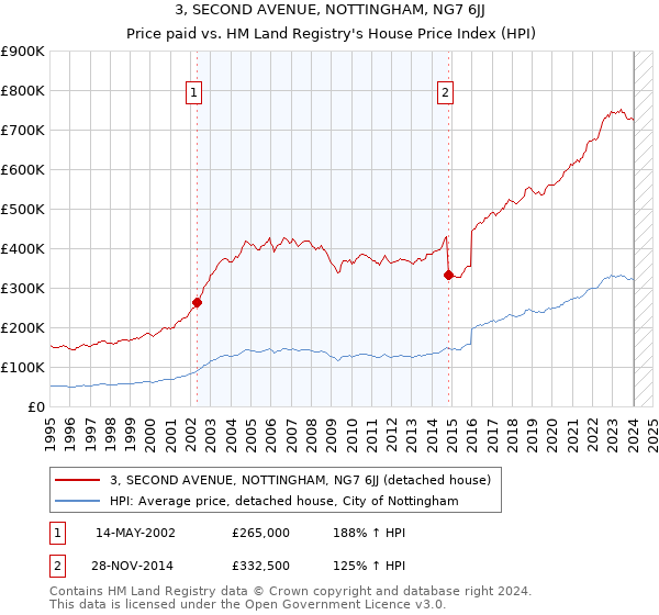 3, SECOND AVENUE, NOTTINGHAM, NG7 6JJ: Price paid vs HM Land Registry's House Price Index