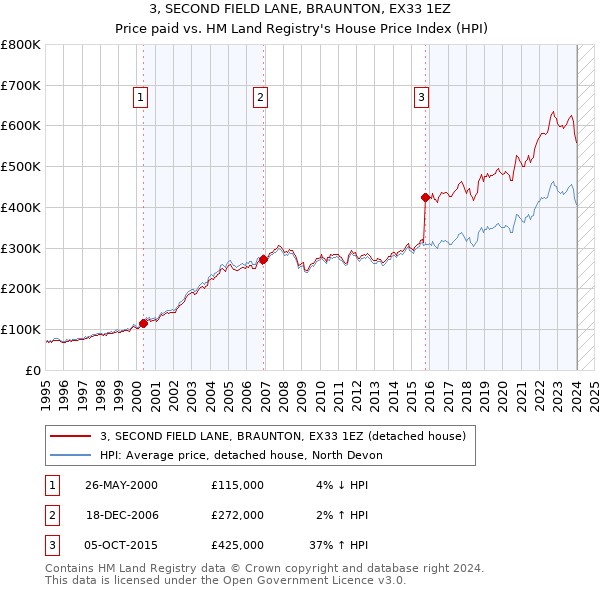 3, SECOND FIELD LANE, BRAUNTON, EX33 1EZ: Price paid vs HM Land Registry's House Price Index
