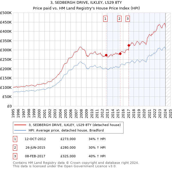 3, SEDBERGH DRIVE, ILKLEY, LS29 8TY: Price paid vs HM Land Registry's House Price Index