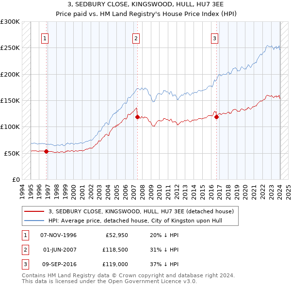3, SEDBURY CLOSE, KINGSWOOD, HULL, HU7 3EE: Price paid vs HM Land Registry's House Price Index