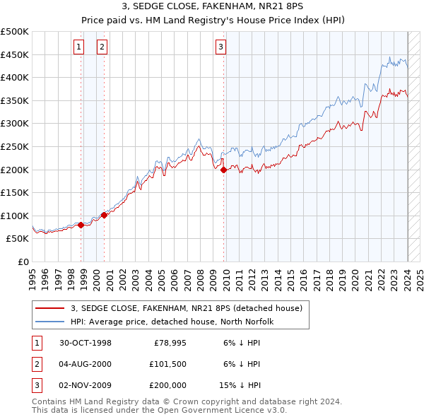 3, SEDGE CLOSE, FAKENHAM, NR21 8PS: Price paid vs HM Land Registry's House Price Index