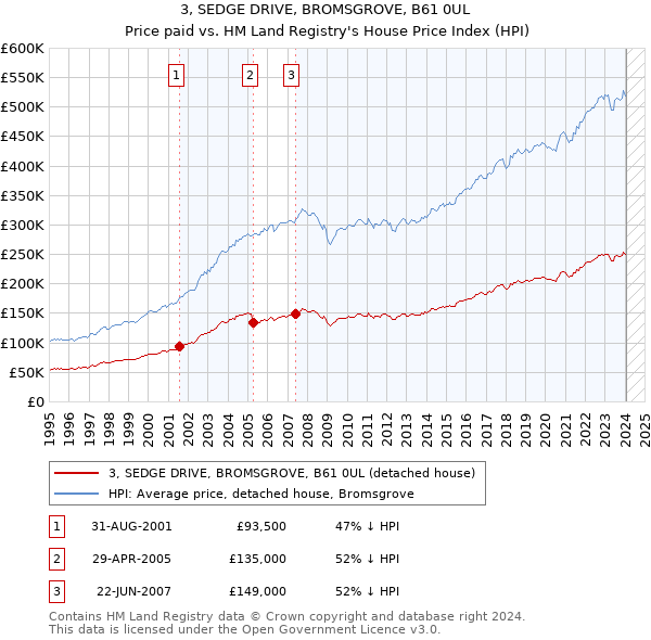 3, SEDGE DRIVE, BROMSGROVE, B61 0UL: Price paid vs HM Land Registry's House Price Index