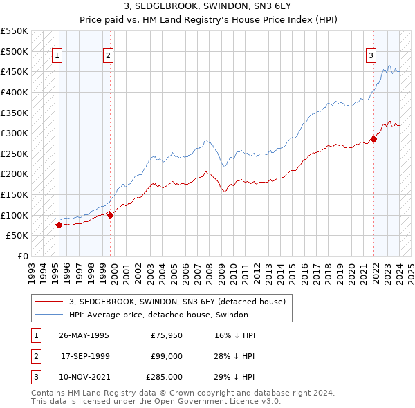 3, SEDGEBROOK, SWINDON, SN3 6EY: Price paid vs HM Land Registry's House Price Index
