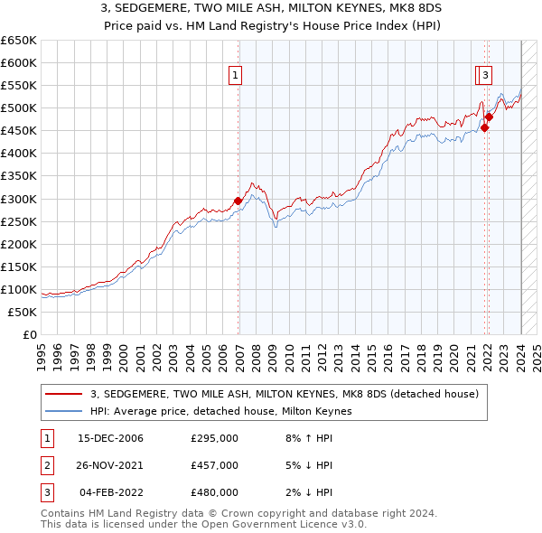 3, SEDGEMERE, TWO MILE ASH, MILTON KEYNES, MK8 8DS: Price paid vs HM Land Registry's House Price Index